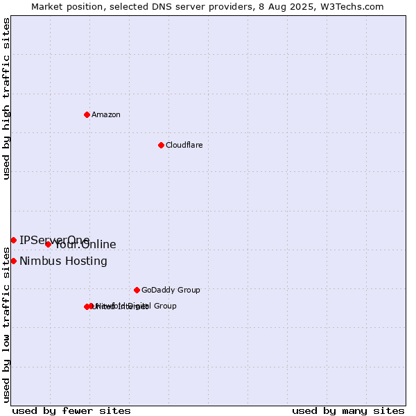Market position of Your.Online vs. IPServerOne vs. Nimbus Hosting