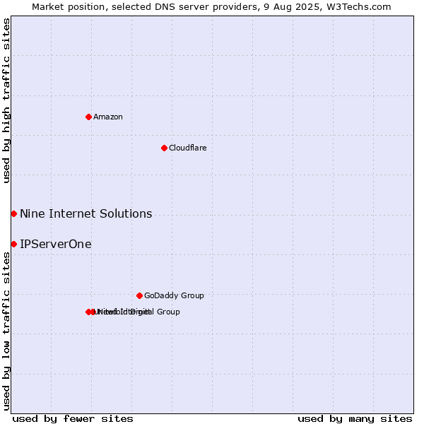 Market position of Nine Internet Solutions vs. IPServerOne