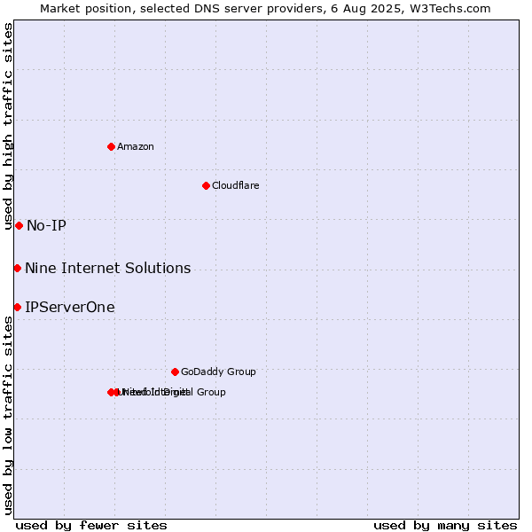 Market position of No-IP vs. Nine Internet Solutions vs. IPServerOne