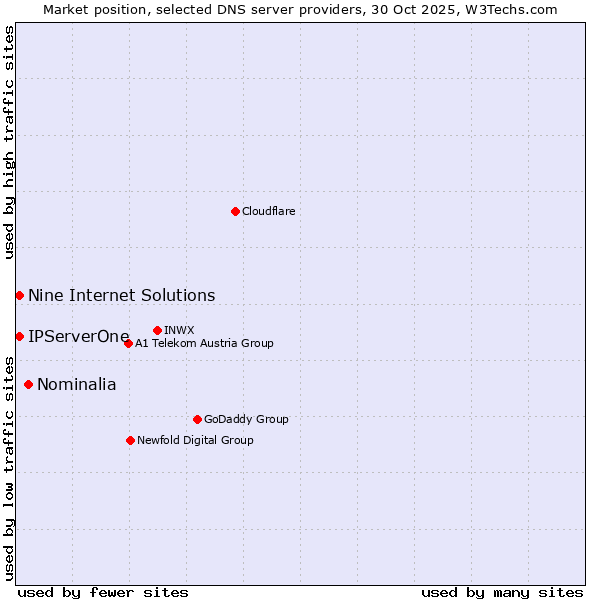Market position of Nominalia vs. Nine Internet Solutions vs. IPServerOne