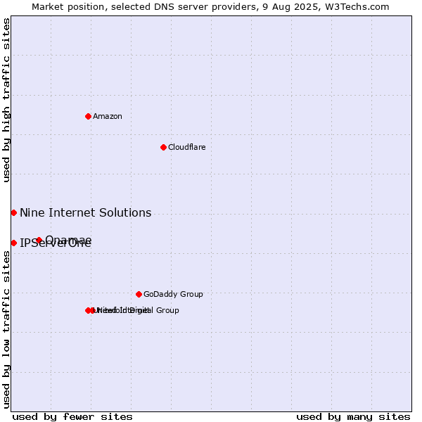 Market position of Onamae vs. Nine Internet Solutions vs. IPServerOne