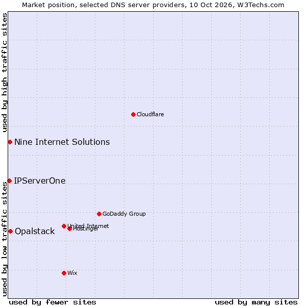 Market position of Opalstack vs. Nine Internet Solutions vs. IPServerOne