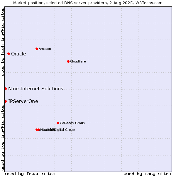 Market position of Oracle vs. Nine Internet Solutions vs. IPServerOne