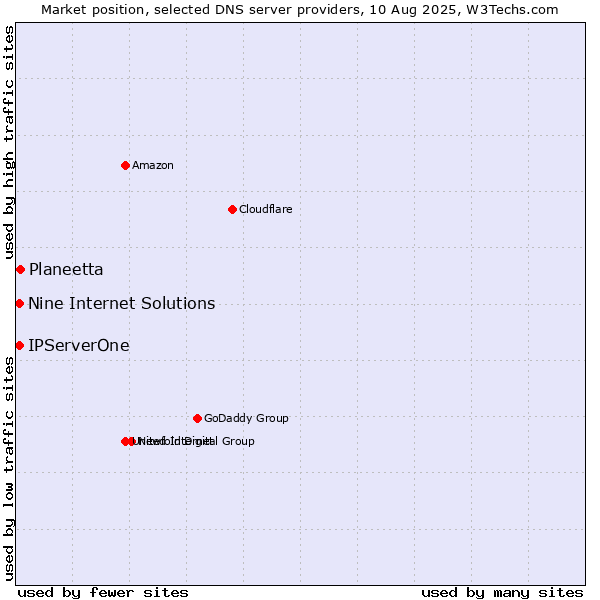 Market position of Planeetta vs. Nine Internet Solutions vs. IPServerOne