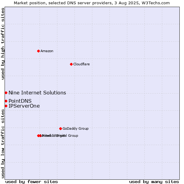 Market position of PointDNS vs. Nine Internet Solutions vs. IPServerOne