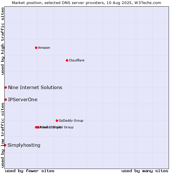 Market position of Nine Internet Solutions vs. IPServerOne vs. Simplyhosting