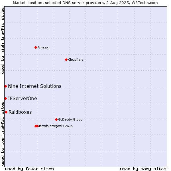 Market position of Raidboxes vs. Nine Internet Solutions vs. IPServerOne