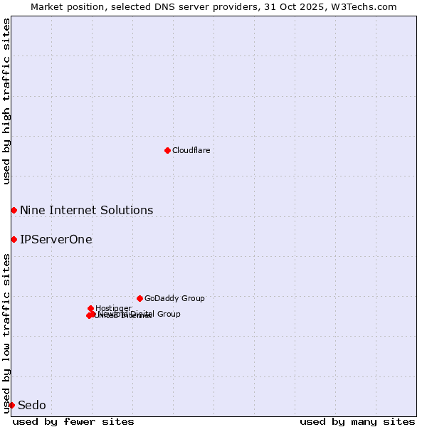 Market position of Nine Internet Solutions vs. IPServerOne vs. Sedo