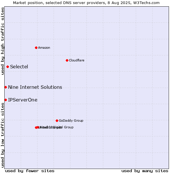 Market position of Selectel vs. Nine Internet Solutions vs. IPServerOne