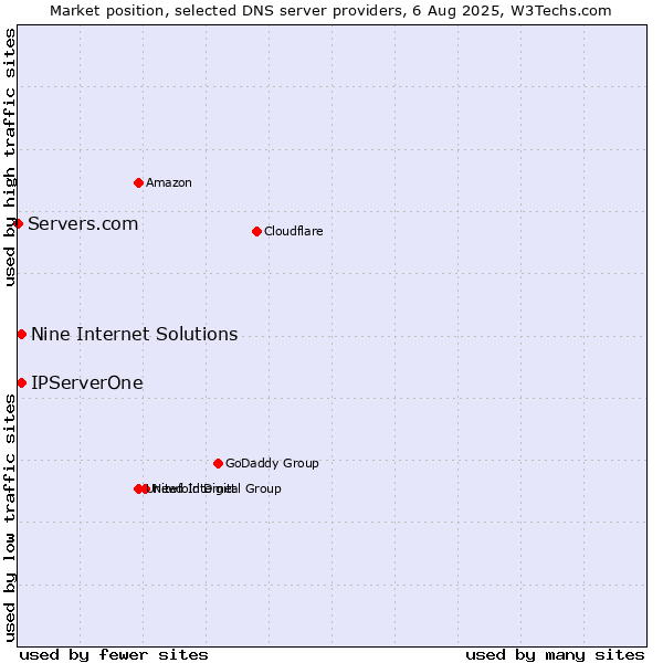Market position of Nine Internet Solutions vs. IPServerOne vs. Servers.com