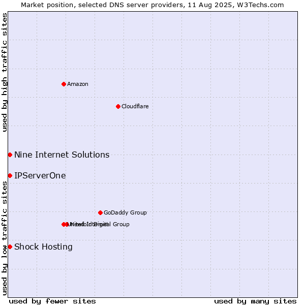 Market position of Shock Hosting vs. Nine Internet Solutions vs. IPServerOne
