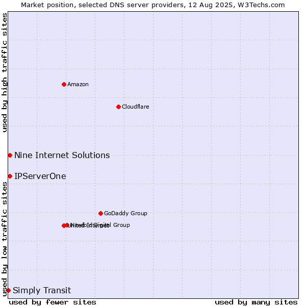 Market position of Nine Internet Solutions vs. IPServerOne vs. Simply Transit