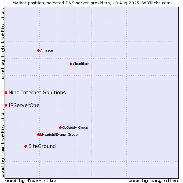 Market position of SiteGround vs. Nine Internet Solutions vs. IPServerOne