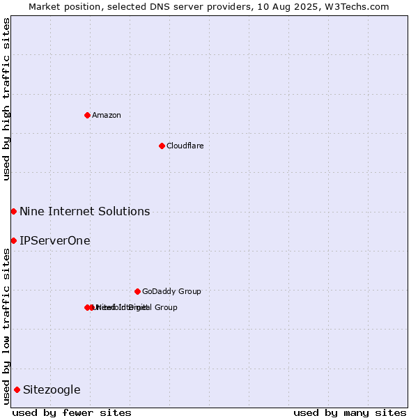 Market position of Sitezoogle vs. Nine Internet Solutions vs. IPServerOne