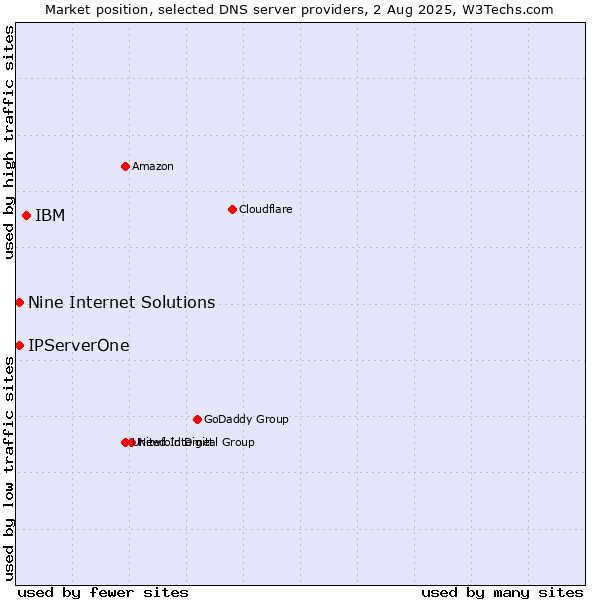 Market position of IBM vs. Nine Internet Solutions vs. IPServerOne