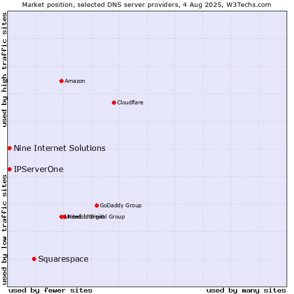 Market position of Squarespace vs. Nine Internet Solutions vs. IPServerOne