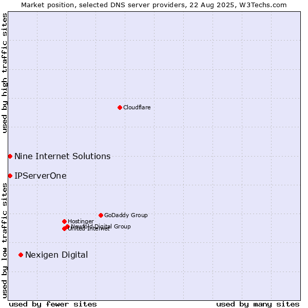Market position of Nexigen Digital vs. Nine Internet Solutions vs. IPServerOne