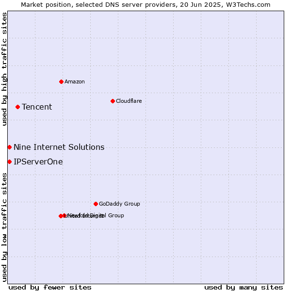 Market position of Tencent vs. Nine Internet Solutions vs. IPServerOne