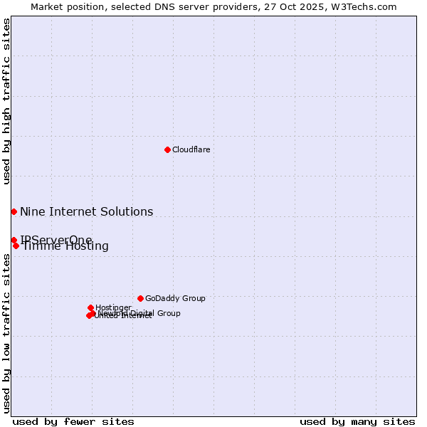 Market position of Timme Hosting vs. Nine Internet Solutions vs. IPServerOne