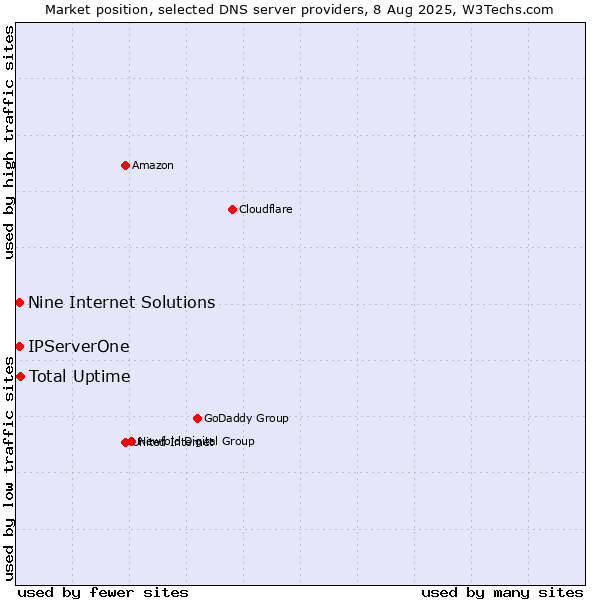 Market position of Total Uptime vs. Nine Internet Solutions vs. IPServerOne