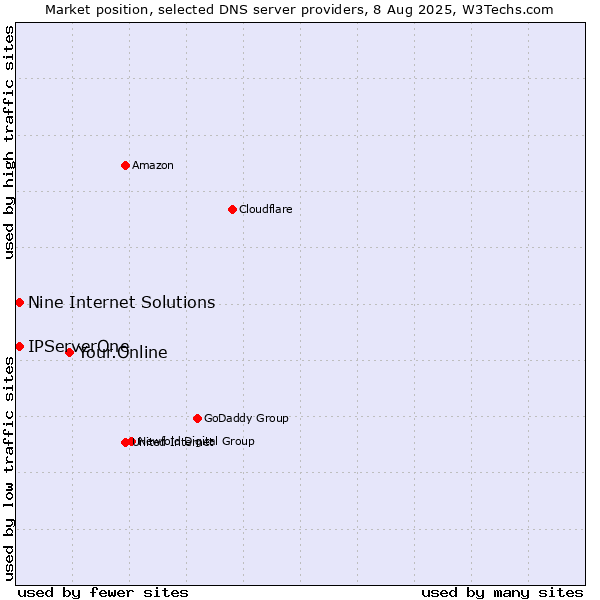Market position of Your.Online vs. Nine Internet Solutions vs. IPServerOne