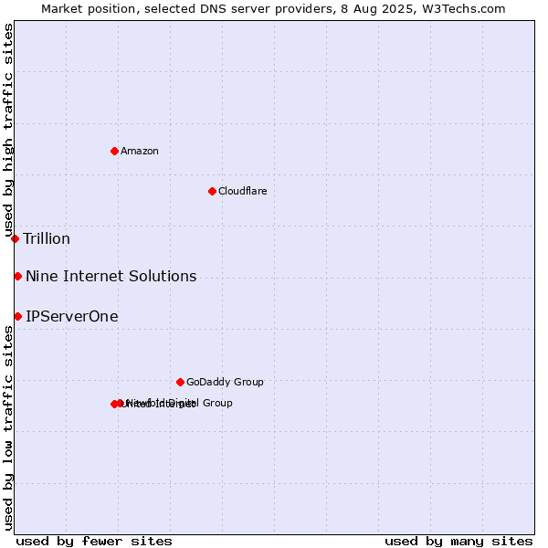 Market position of Nine Internet Solutions vs. IPServerOne vs. Trillion