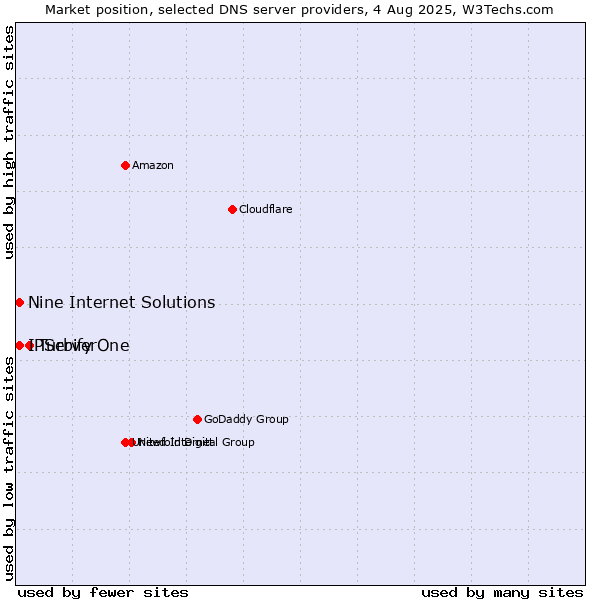 Market position of Turbify vs. Nine Internet Solutions vs. IPServerOne