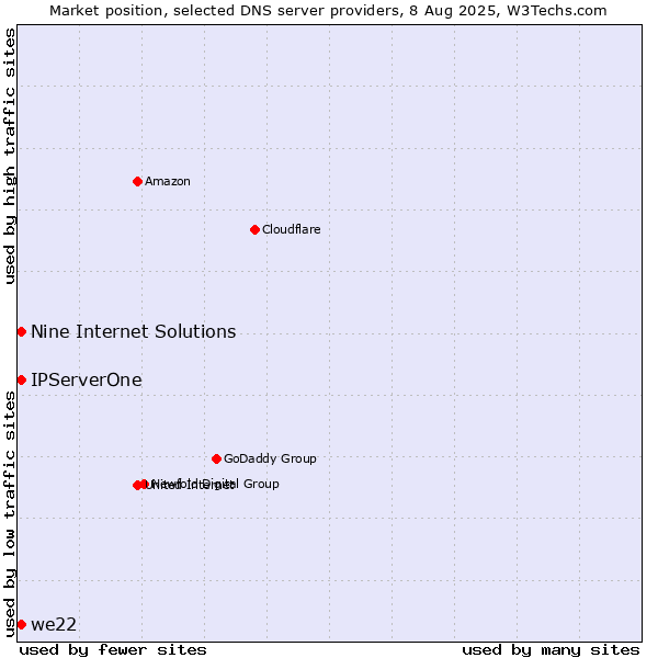 Market position of Nine Internet Solutions vs. IPServerOne vs. we22