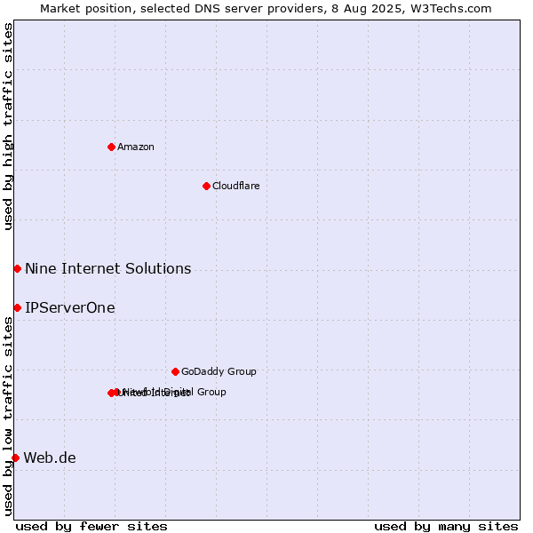 Market position of Nine Internet Solutions vs. IPServerOne vs. Web.de