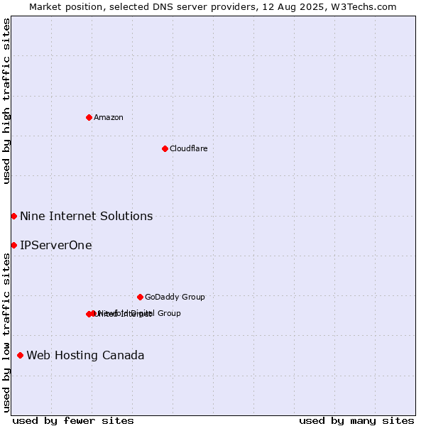 Market position of Web Hosting Canada vs. Nine Internet Solutions vs. IPServerOne