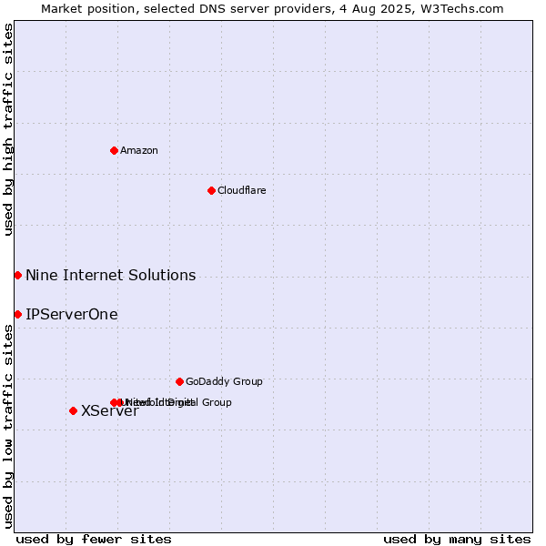Market position of XServer vs. Nine Internet Solutions vs. IPServerOne