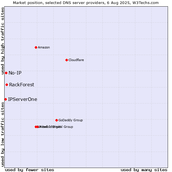 Market position of RackForest vs. No-IP vs. IPServerOne
