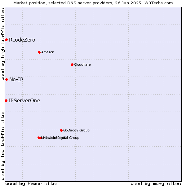 Market position of No-IP vs. RcodeZero vs. IPServerOne