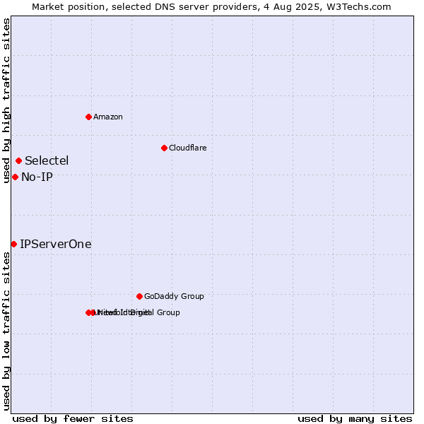 Market position of Selectel vs. No-IP vs. IPServerOne