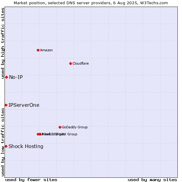 Market position of No-IP vs. Shock Hosting vs. IPServerOne