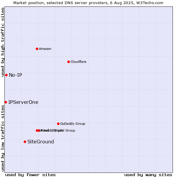 Market position of SiteGround vs. No-IP vs. IPServerOne