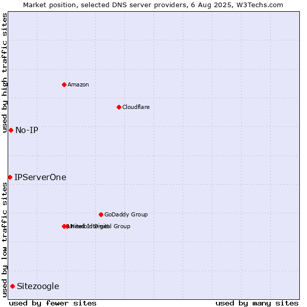 Market position of Sitezoogle vs. No-IP vs. IPServerOne