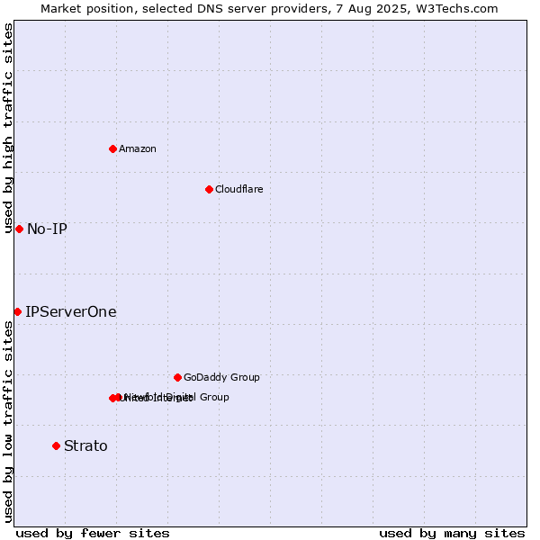 Market position of Strato vs. No-IP vs. IPServerOne