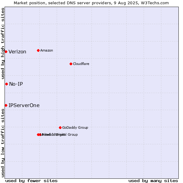 Market position of No-IP vs. IPServerOne vs. Verizon