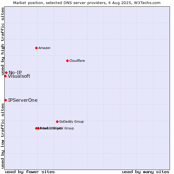 Market position of No-IP vs. IPServerOne vs. Visualsoft