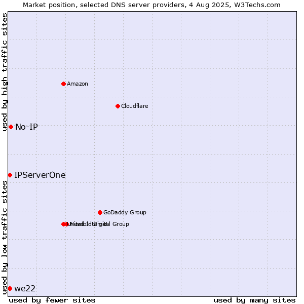 Market position of No-IP vs. IPServerOne vs. we22