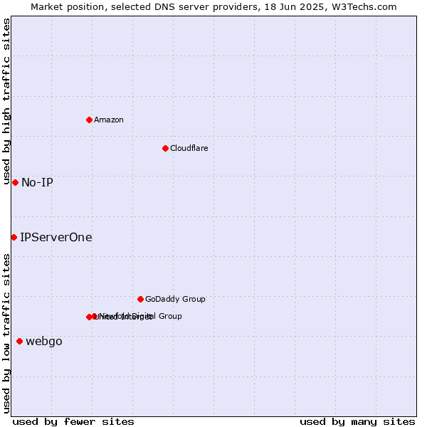 Market position of webgo vs. No-IP vs. IPServerOne