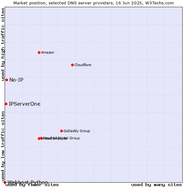 Market position of No-IP vs. IPServerOne vs. Webhost Python