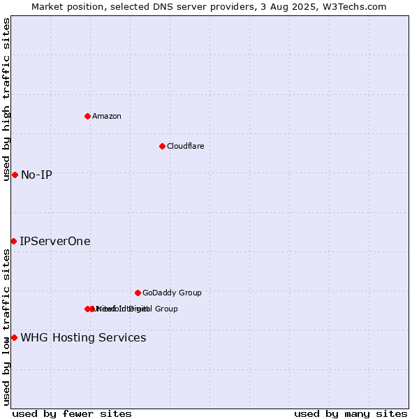 Market position of No-IP vs. IPServerOne vs. WHG Hosting Services