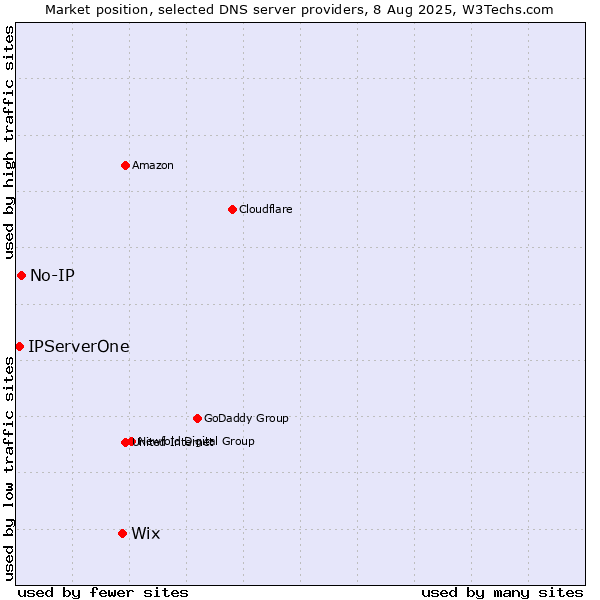 Market position of Wix vs. No-IP vs. IPServerOne