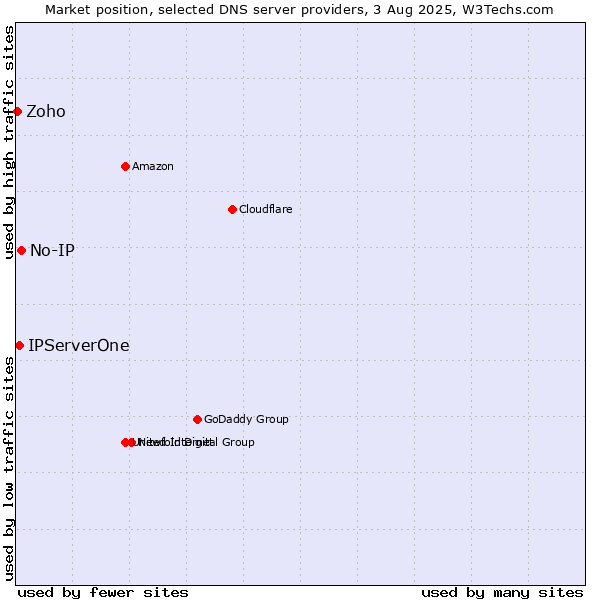 Market position of No-IP vs. IPServerOne vs. Zoho