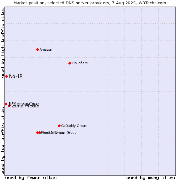 Market position of Zone Media vs. No-IP vs. IPServerOne