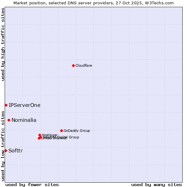 Market position of Nominalia vs. IPServerOne vs. Softtr