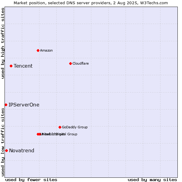 Market position of Tencent vs. Novatrend vs. IPServerOne