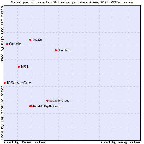 Market position of NS1 vs. Oracle vs. IPServerOne